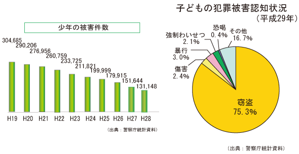 子どもの犯罪被害認知件数