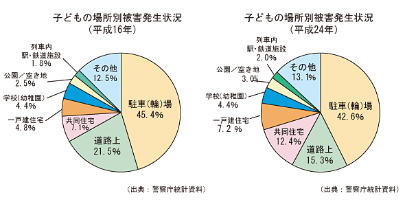 子どもの場所別被害発生状況
