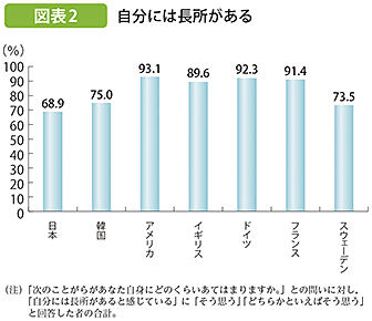 内閣府の調査2自分には長所があると思うかの国際比較の図表