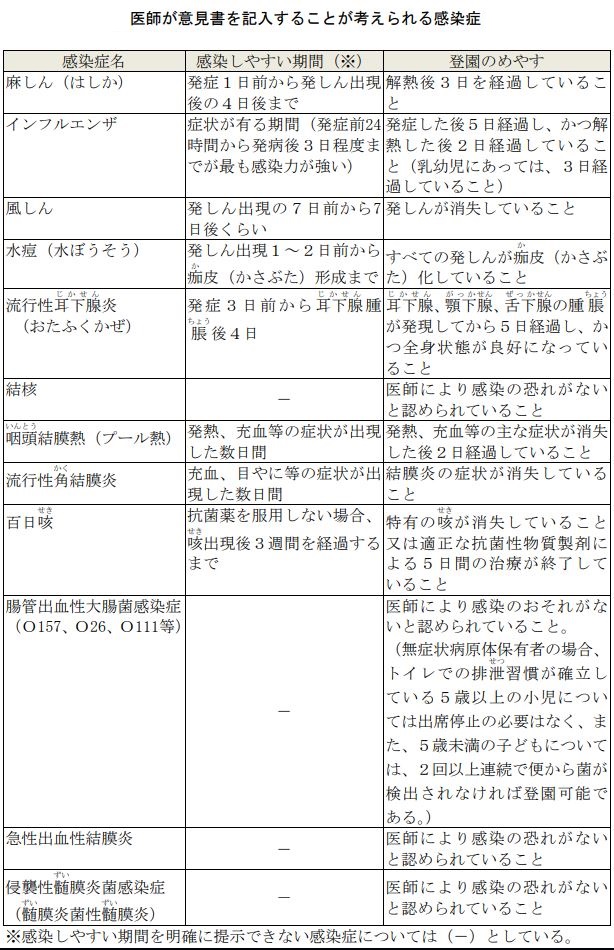 医師が意見書を書くことが考えられる案件として