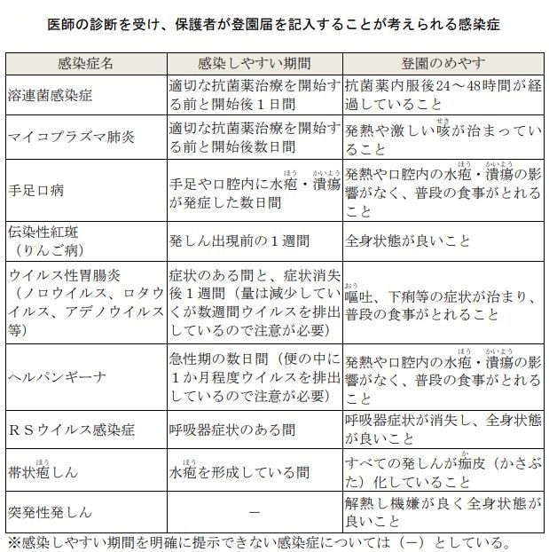 医師の診断により、保護者が登園届けを書く感染症
