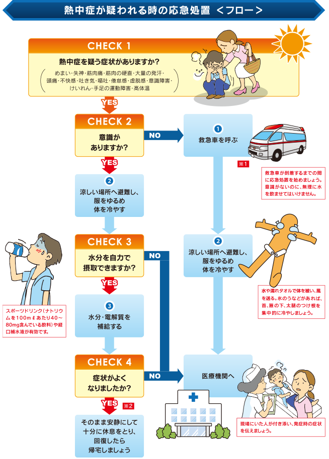 熱中症フローチャート