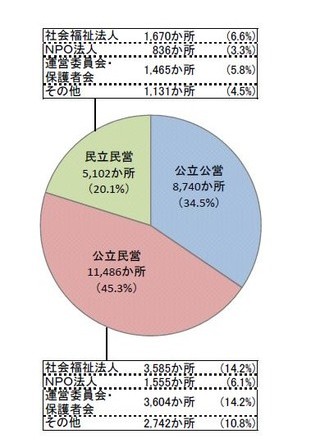 学童運営主体