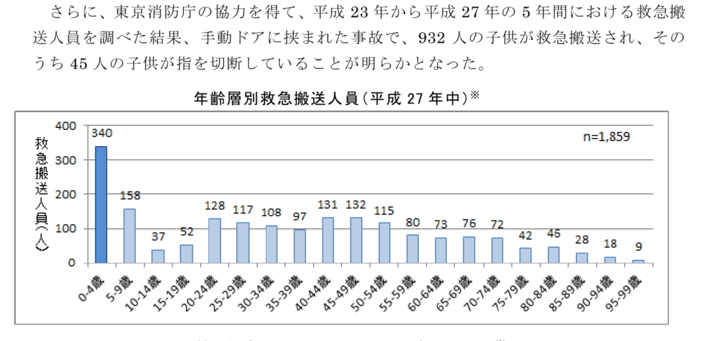 年齢別の搬送人数