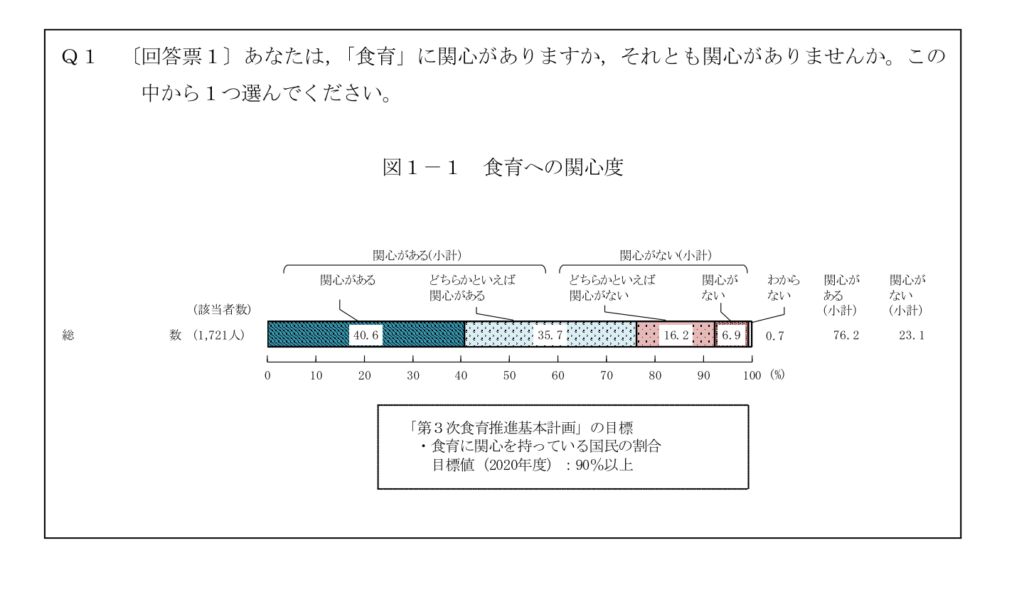 食育への関心