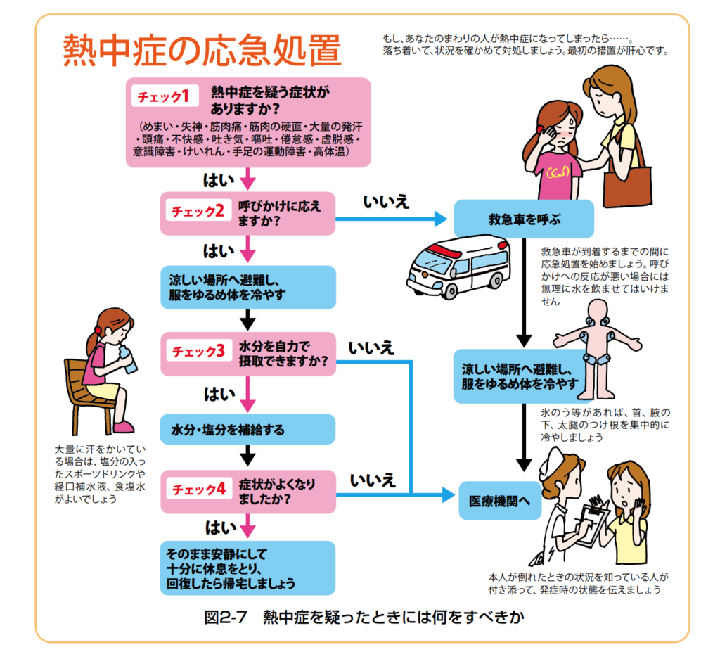 熱中症対応のフローチャート