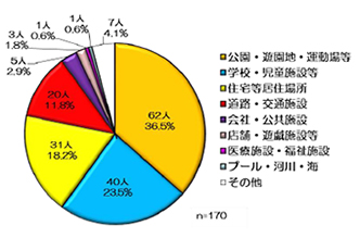 熱中症の起こる場所