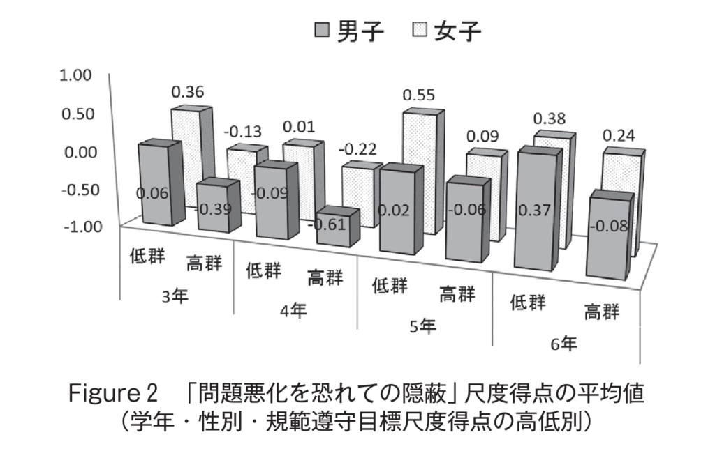 問題悪化を恐れてのいじめの隠匿調査データ