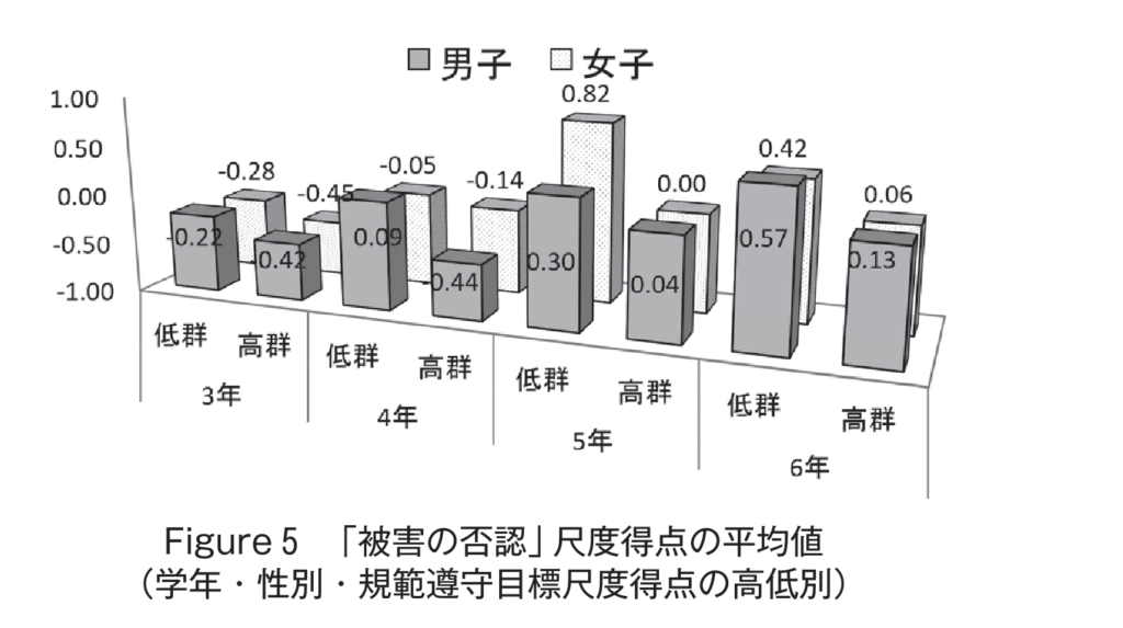 いじめの被害の否認について学年性別別調査データ